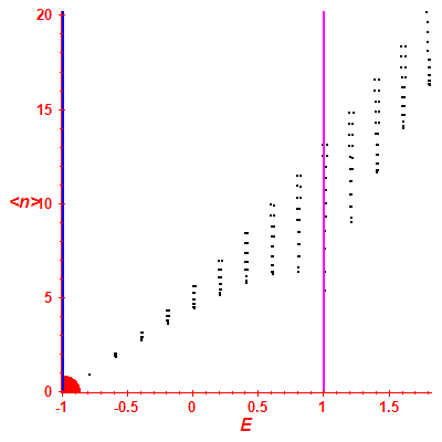 Peres lattice <N>